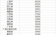 最新发布,31省份前三季度人均可支配收入