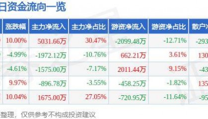 7月29日塞力医疗涨停分析:DRGs概念,医疗信息化,区块链概念热股
