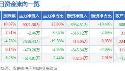 10月15日国脉科技涨停分析:精准医疗,IPv6,区块链概念热股
