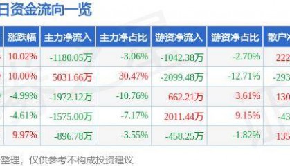 7月30日塞力医疗涨停分析:区块链,医药,医疗信息化概念热股