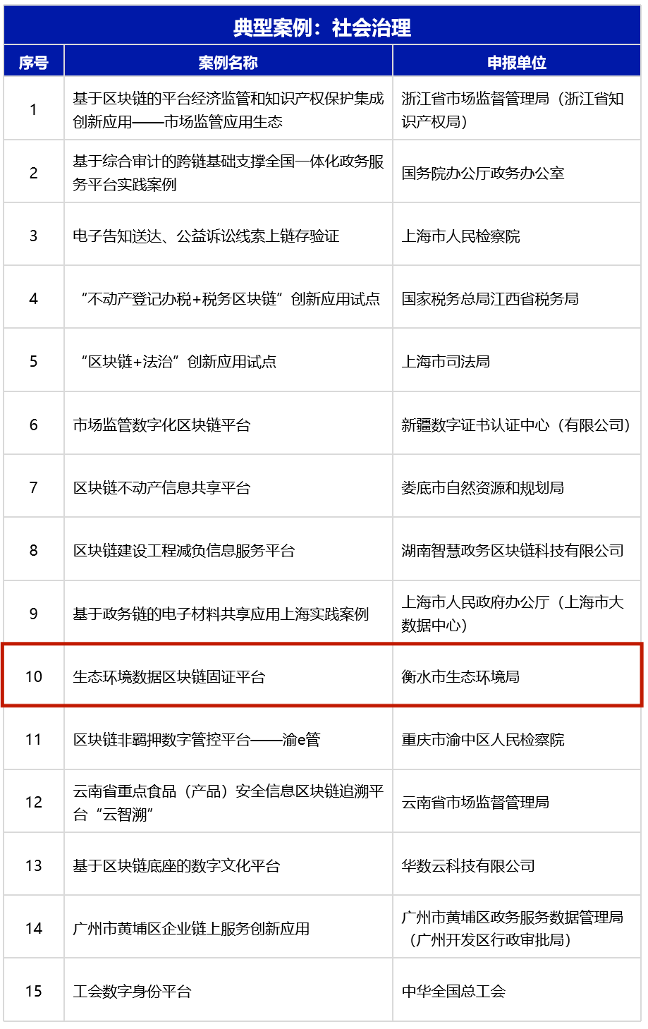 中央网信办公示23年区块链创新应用典型案例 北信源生态环境数据固证平台登榜