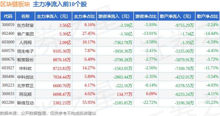 区块链板块2月29日涨3.28%，信息发展领涨，主力资金净流入15.78亿元