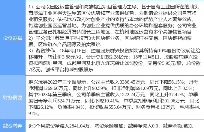 3月21日群兴玩具涨停分析：物业管理，区块链，创投概念热股