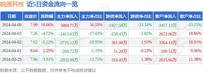 4月8日皖通科技涨停分析：车联网，ETC，区块链概念热股