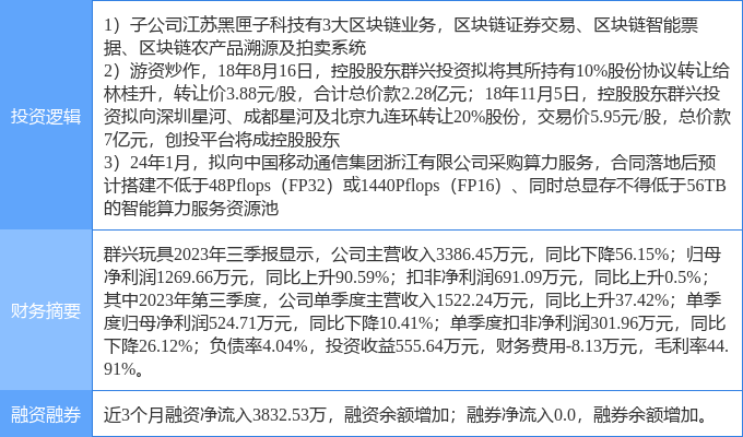 3月8日群兴玩具涨停分析：东数西算/算力，区块链，创投概念热股