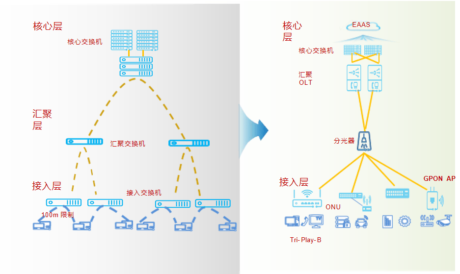PON网络有哪些设备形态，有哪些应用