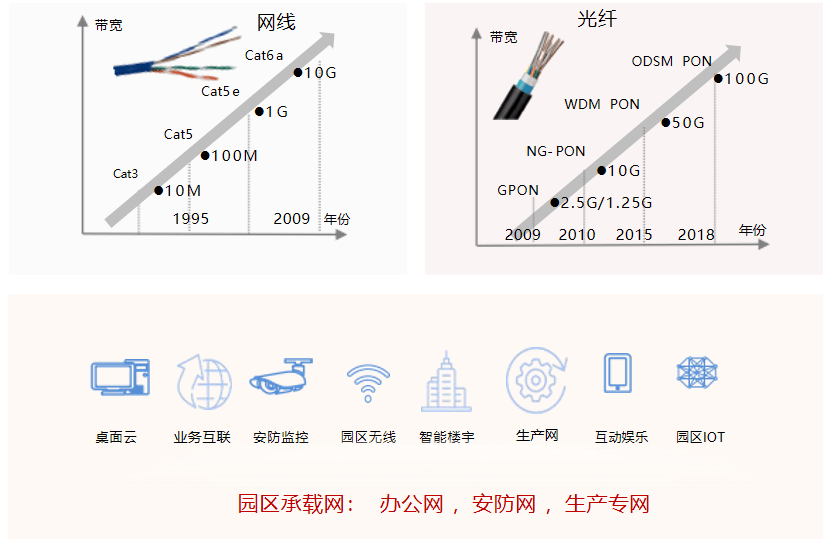 PON网络有哪些设备形态，有哪些应用