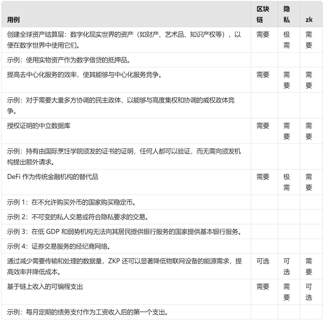 区块链与零知识证明的具体应用：47 个现实世界用例