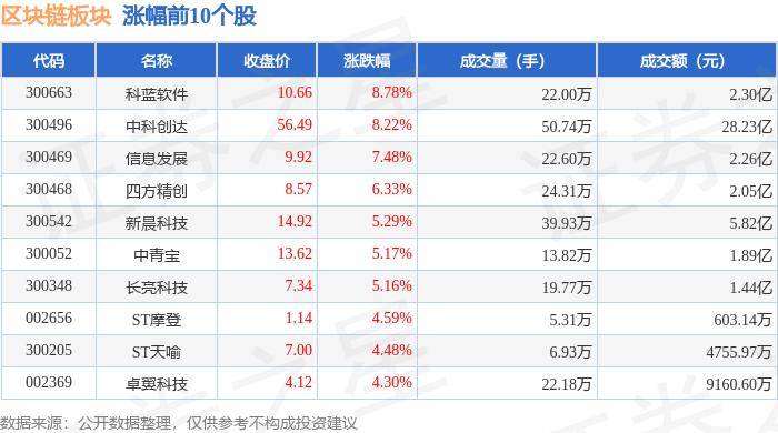区块链板块5月31日涨0.72%，科蓝软件领涨，主力资金净流入3.67亿元