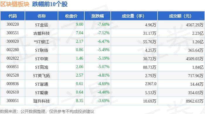 区块链板块5月31日涨0.72%，科蓝软件领涨，主力资金净流入3.67亿元