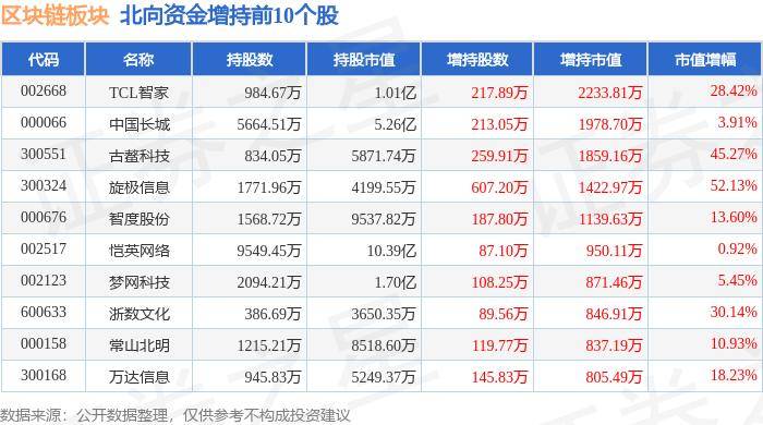 区块链板块5月31日涨0.72%，科蓝软件领涨，主力资金净流入3.67亿元