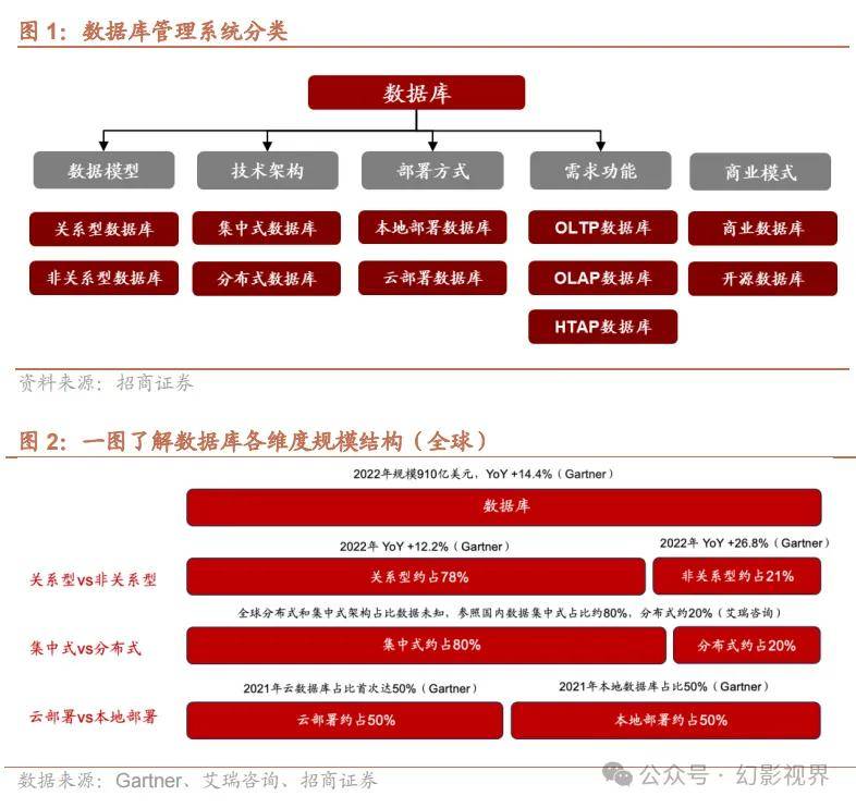 大数据行业深度：海内外数据库技术演进深度解析，大数据浪潮下数据库的演进