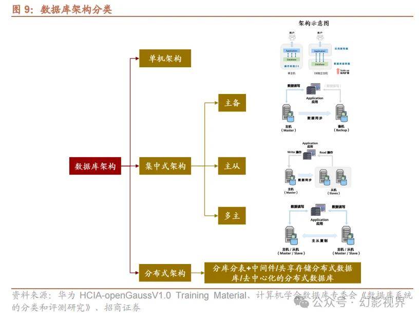 大数据行业深度：海内外数据库技术演进深度解析，大数据浪潮下数据库的演进