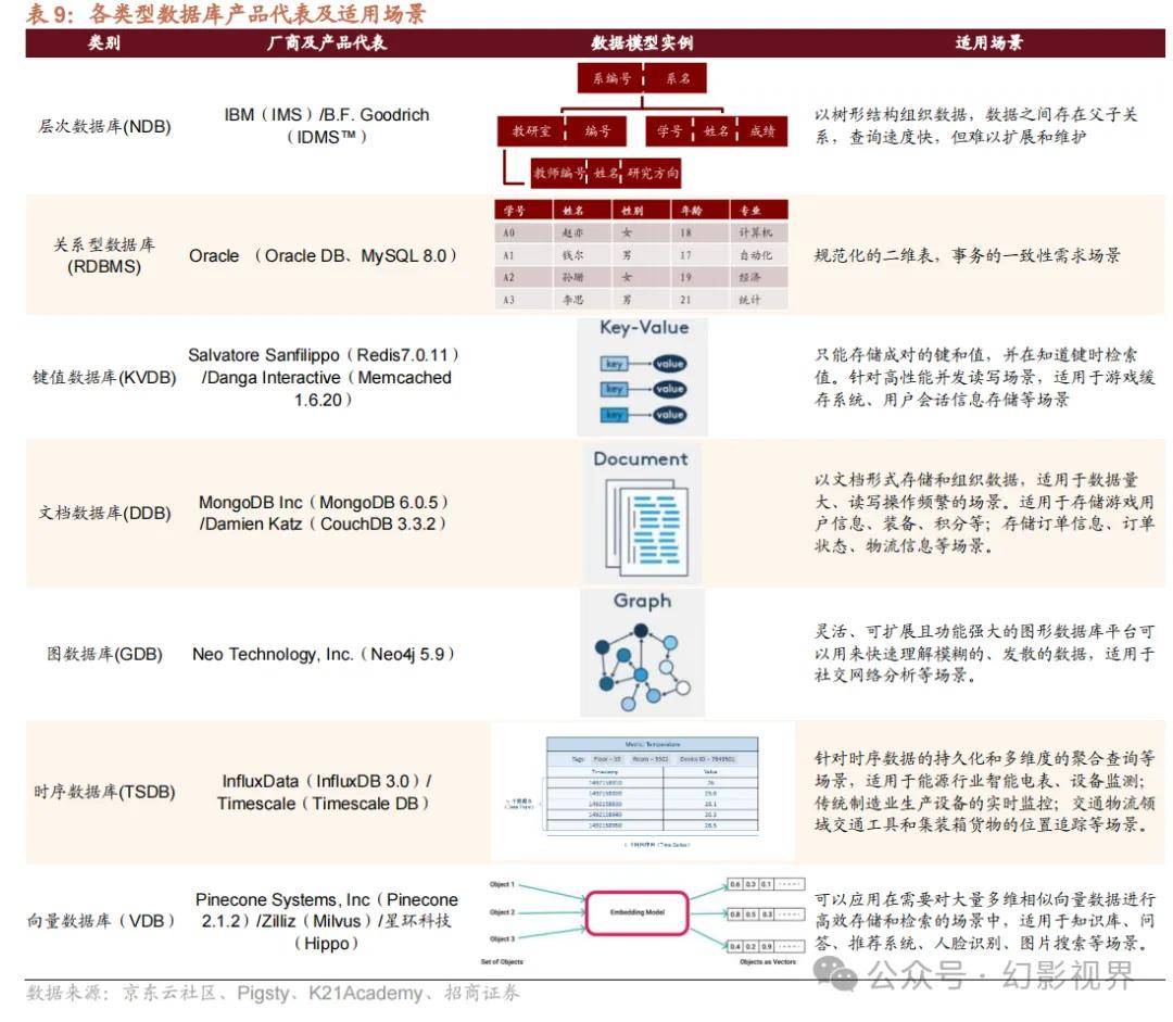 大数据行业深度：海内外数据库技术演进深度解析，大数据浪潮下数据库的演进