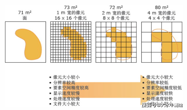 为什么arcgis导出栅格数据，数据会变大？