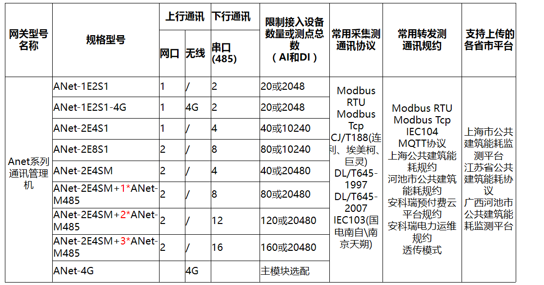 物联网网关是什么？有什么作用？