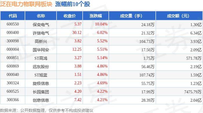泛在电力物联网板块9月3日涨2.07%，保变电气领涨，主力资金净流出2.66亿元