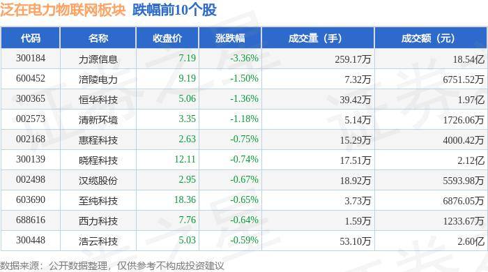 泛在电力物联网板块9月3日涨2.07%，保变电气领涨，主力资金净流出2.66亿元
