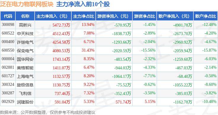 泛在电力物联网板块9月3日涨2.07%，保变电气领涨，主力资金净流出2.66亿元
