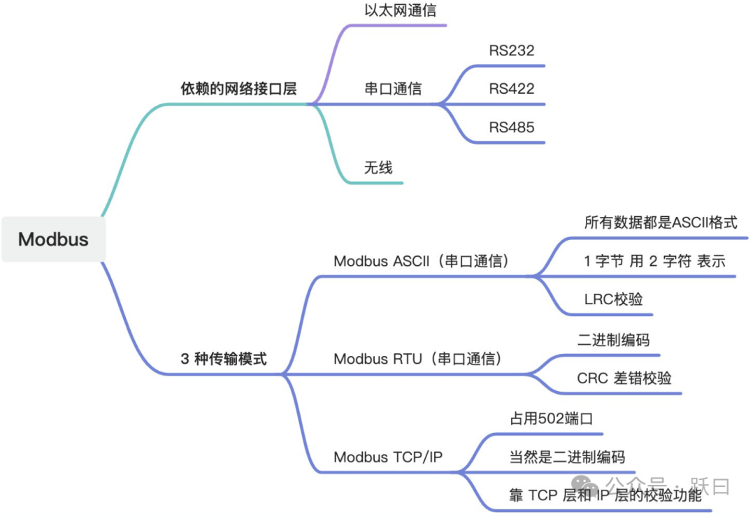 物联网数据接入篇-应用层 Modbus（5）