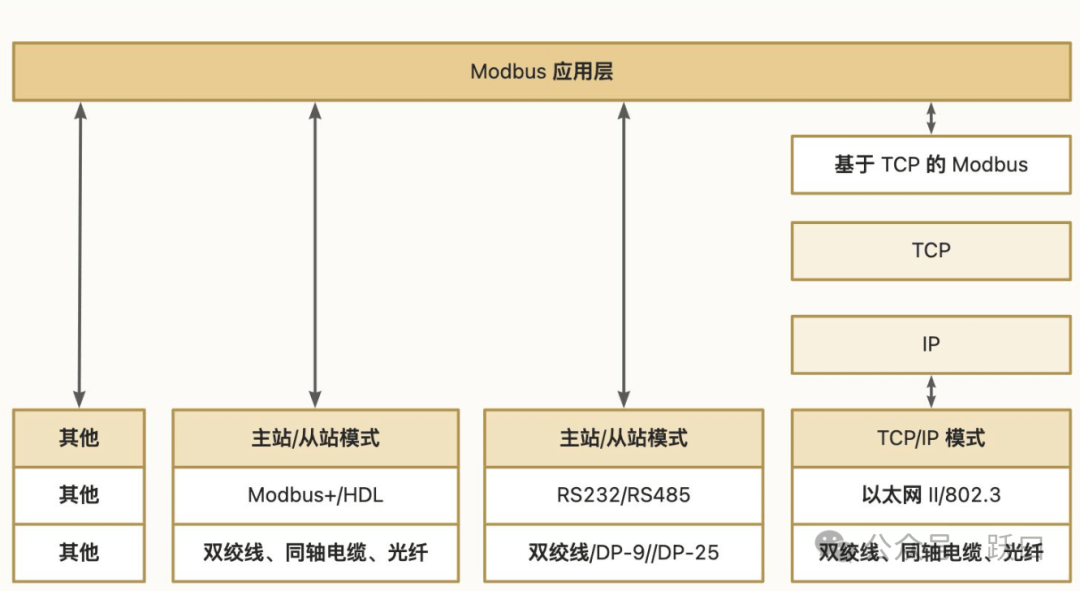 物联网数据接入篇-应用层 Modbus（5）