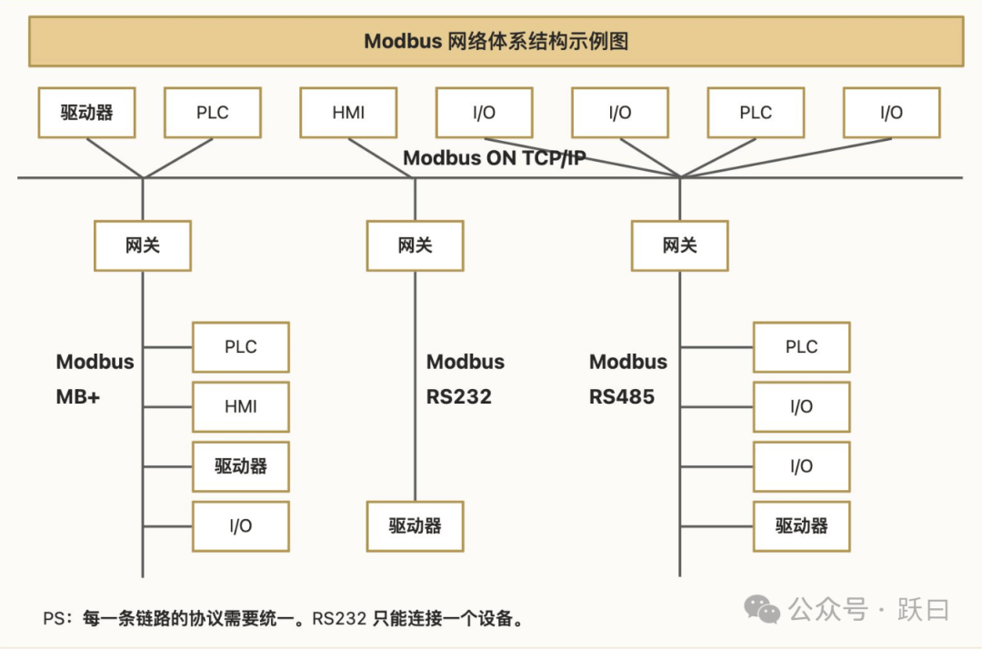 物联网数据接入篇-应用层 Modbus（5）