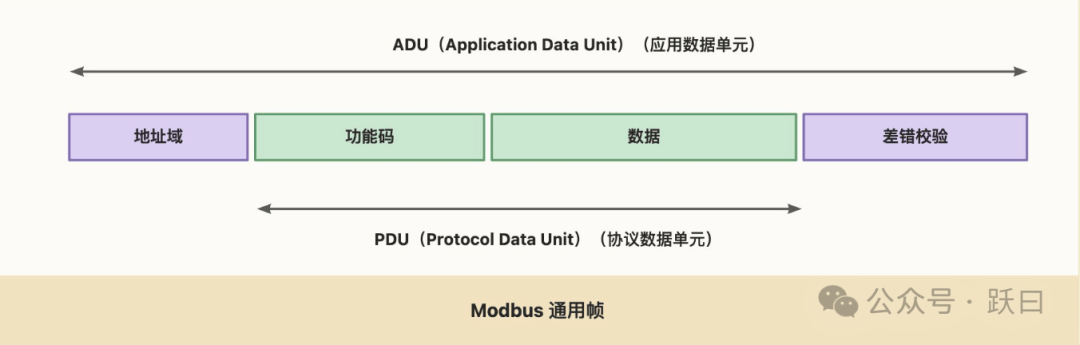 物联网数据接入篇-应用层 Modbus（5）