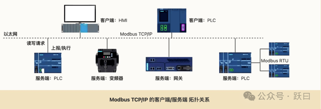 物联网数据接入篇-应用层 Modbus（5）
