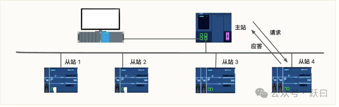 物联网数据接入篇-应用层 Modbus（5）