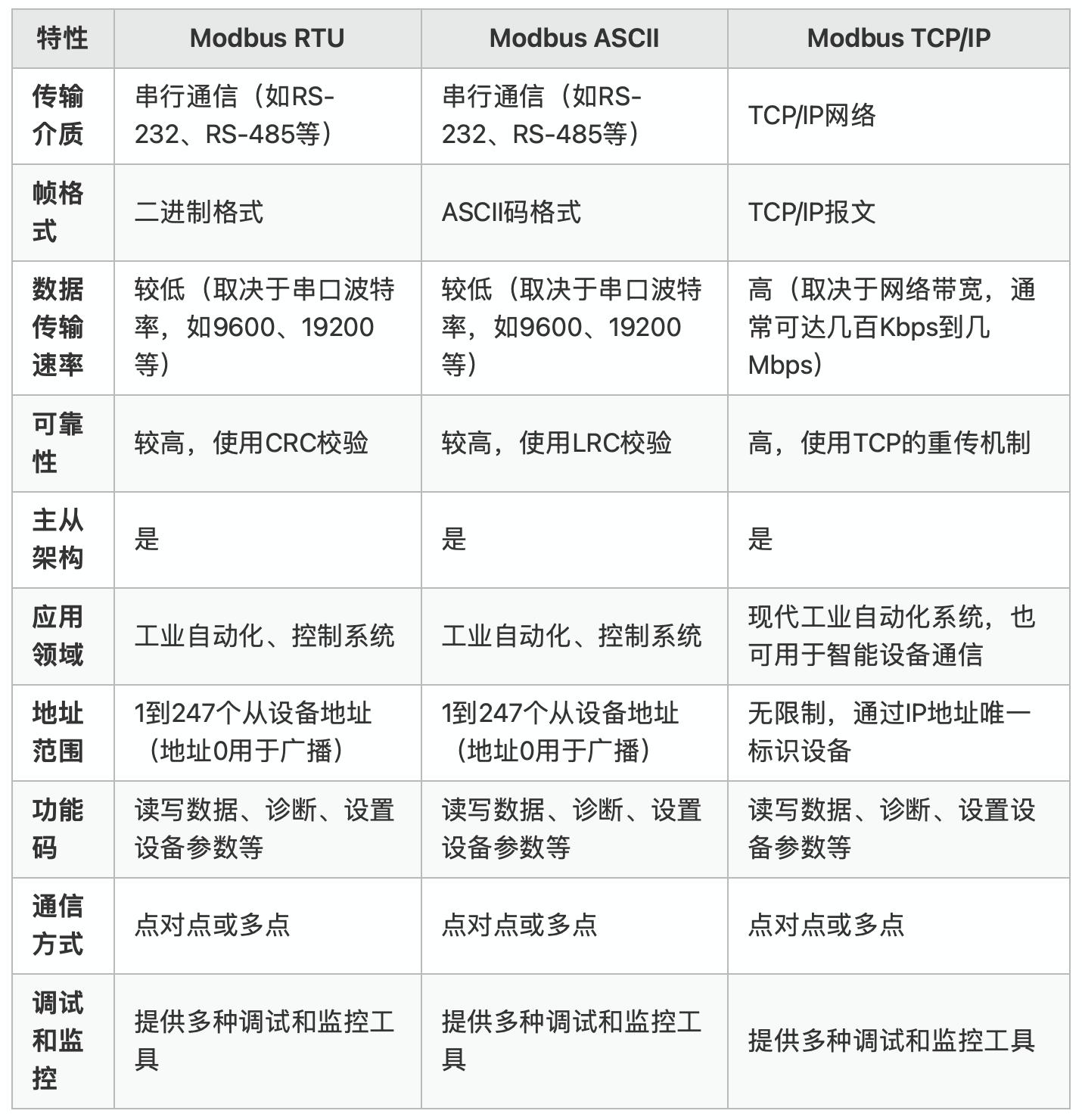 物联网数据接入篇-应用层 Modbus（5）