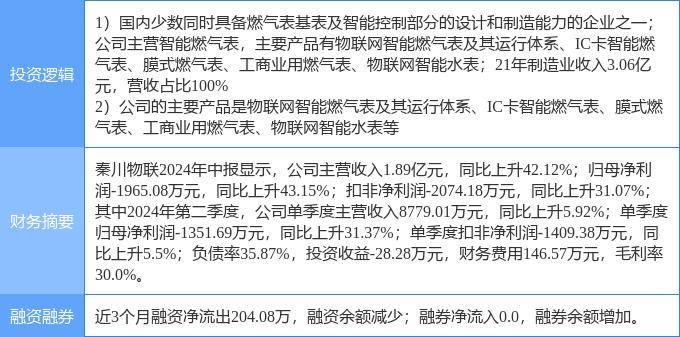 9月26日秦川物联涨停分析：物联网，仪器仪表概念热股