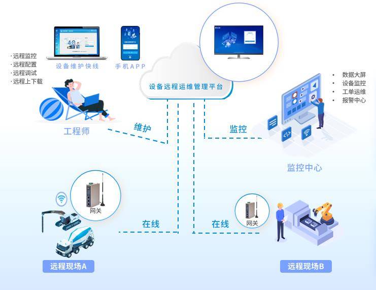 应急车辆远程监控运营维护物联网系统方案