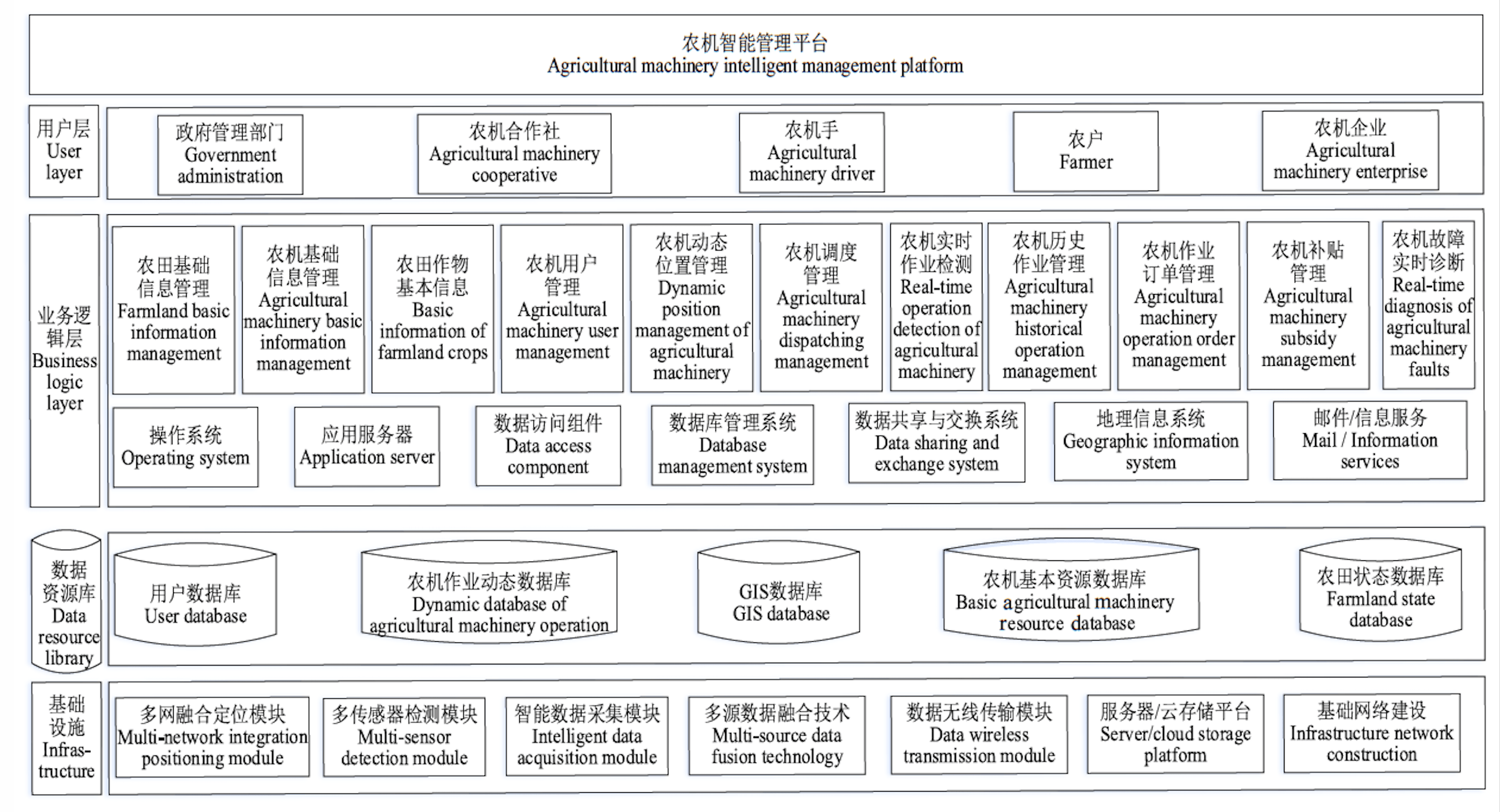关于物联网农机管理平台产品设计浅析