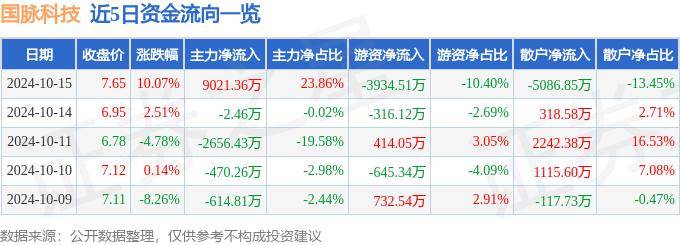 10月15日国脉科技涨停分析：精准医疗，IPv6，区块链概念热股