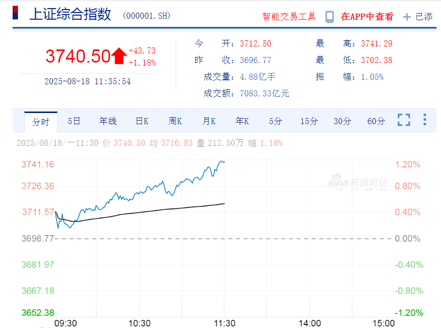 3740.50！沪指创近十年新高！